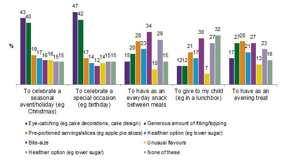 Consumers are led by eye catching creations for both special occasions (47%) and seasonal events (43%).