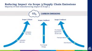 Scope 3 explained